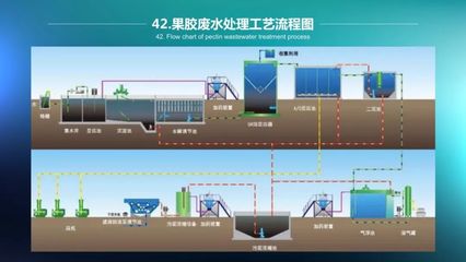 污水处理技术综述 64种典型工艺与流程