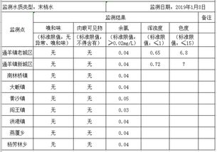 2019年1月通山县集中式供水水质监测情况报告